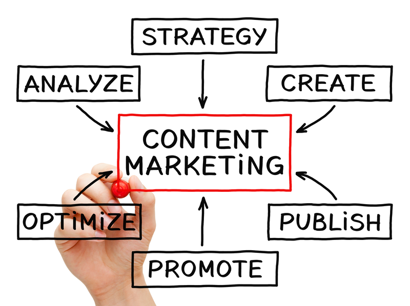 Content Marketing Flow Chart
